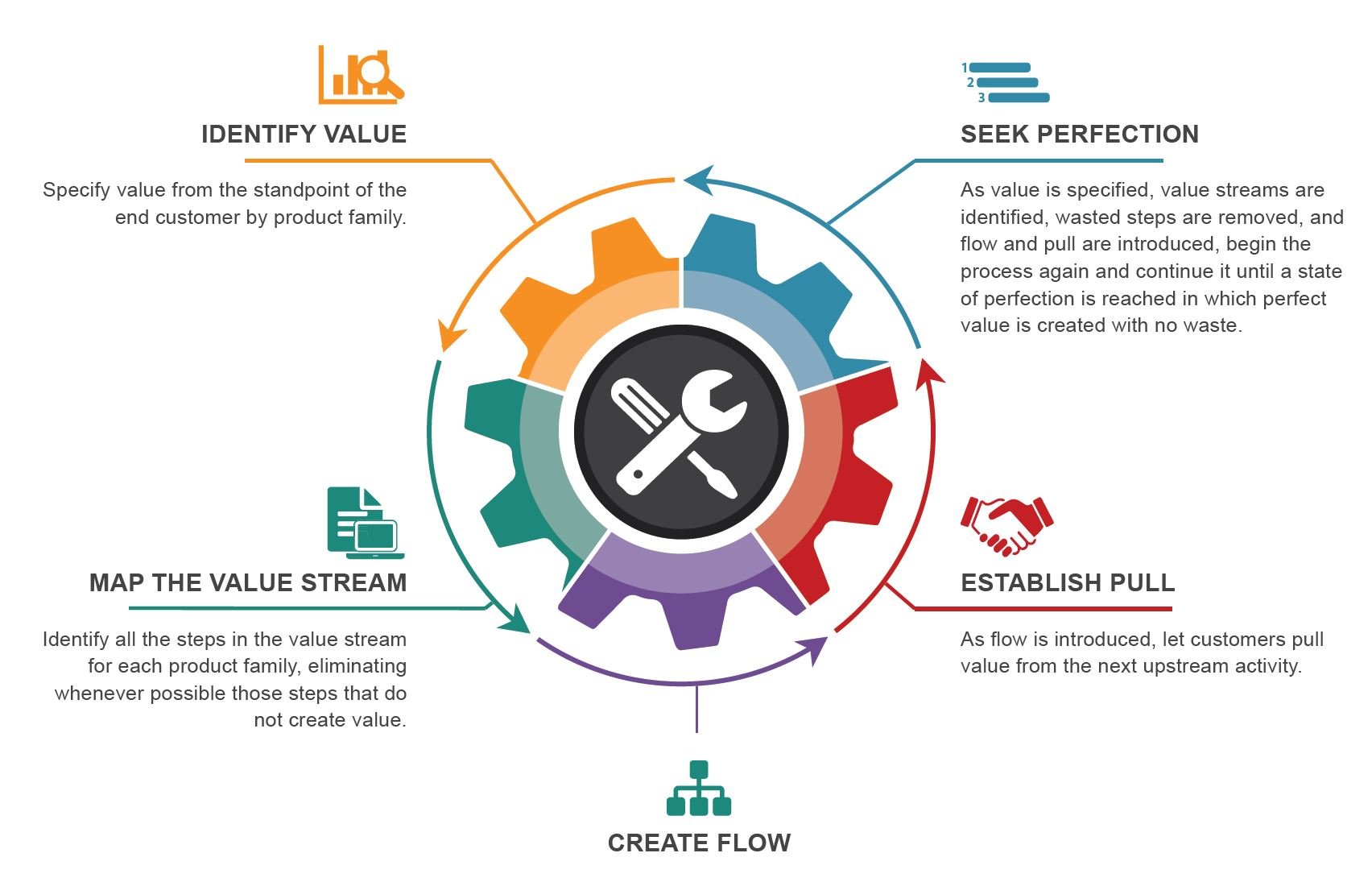 The 5 Tools For Lean Manufacturing